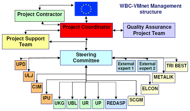 Overall project management and structur